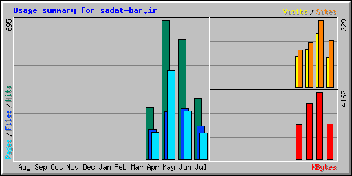 Usage summary for sadat-bar.ir